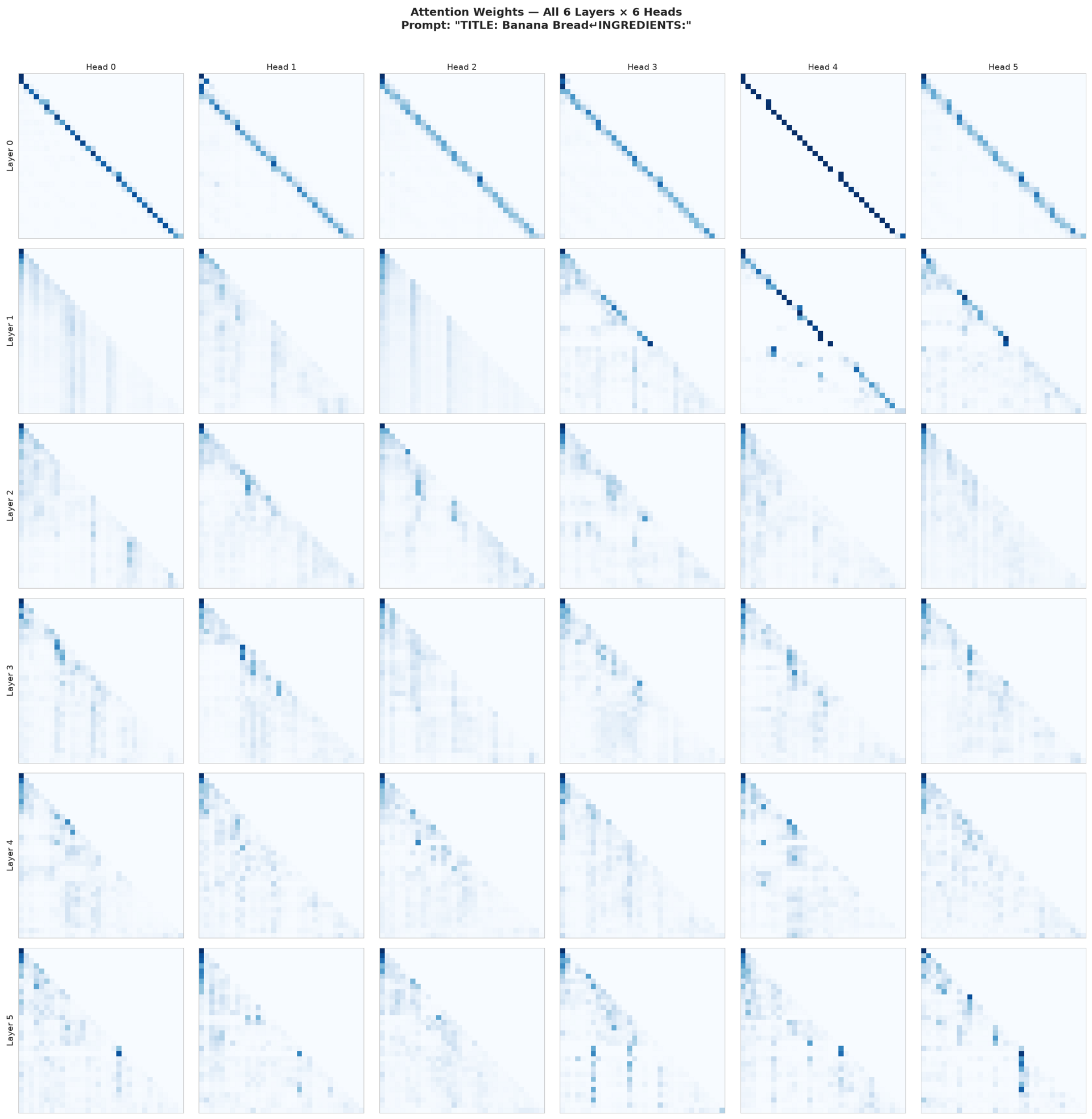 6×6 grid of attention heatmaps — 6 layers × 6 heads — showing learned attention patterns for a recipe prompt