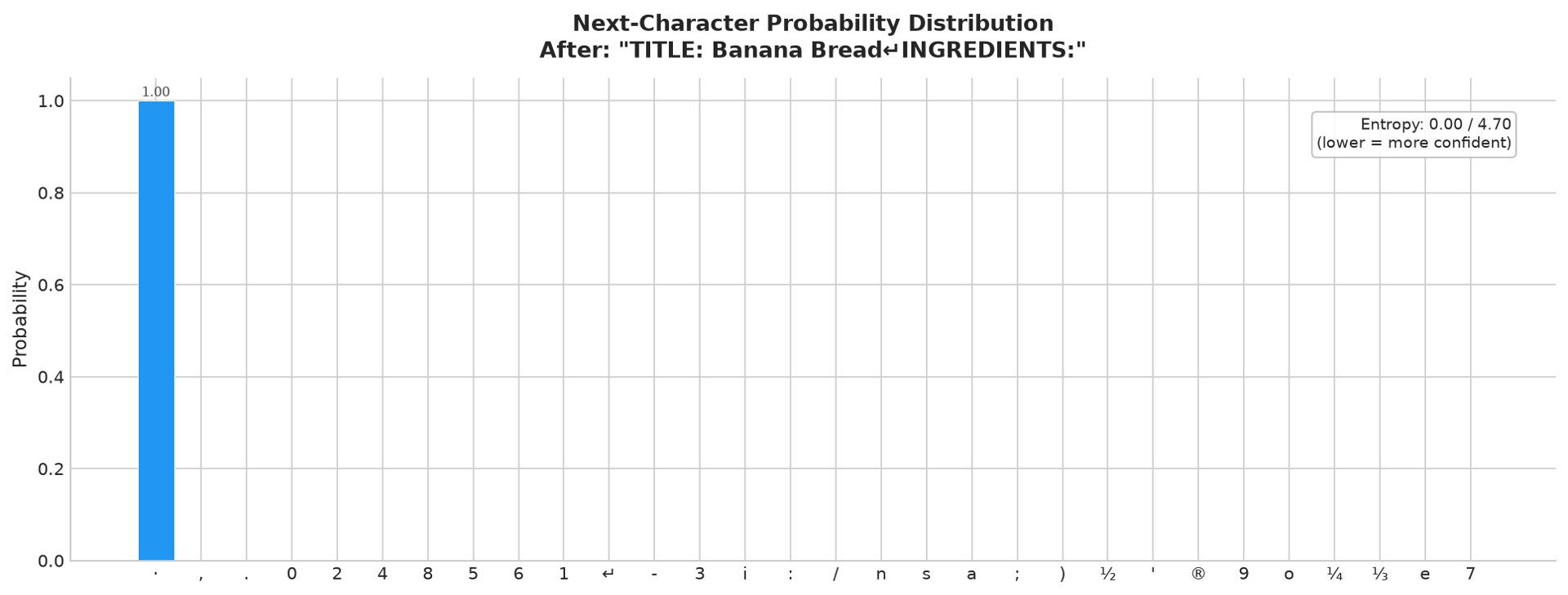 Probability distribution over the next character after "TITLE: Banana Bread\nINGREDIENTS" — a near-certain spike on 'S'