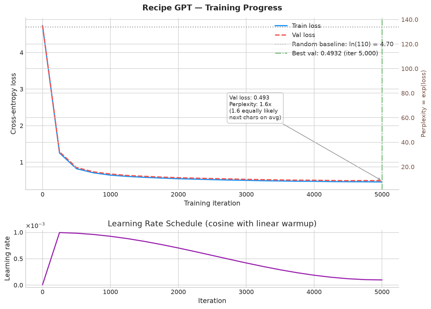 Training and validation loss over 5,000 steps — a steep cliff from 4.74 to 1.28 in the first 250 steps, then a steady decline to 0.49